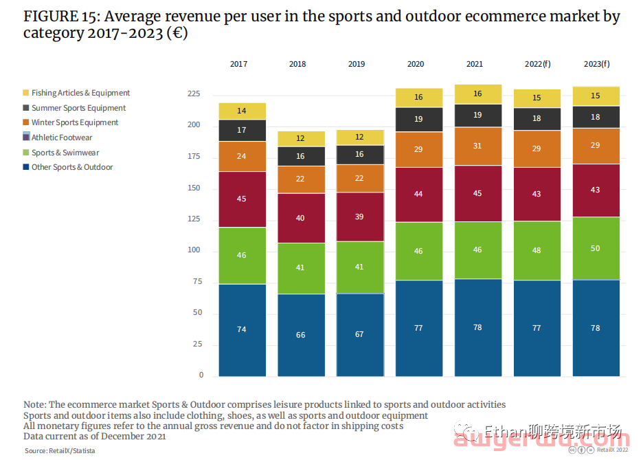 【重磅发布】2022年欧洲体育&户外品类趋势报告 第7张 【重磅发布】2022年欧洲体育&户外品类趋势报告 第7张