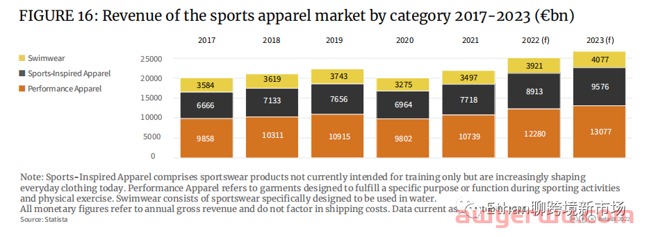 【重磅发布】2022年欧洲体育&户外品类趋势报告 第8张 【重磅发布】2022年欧洲体育&户外品类趋势报告 第8张