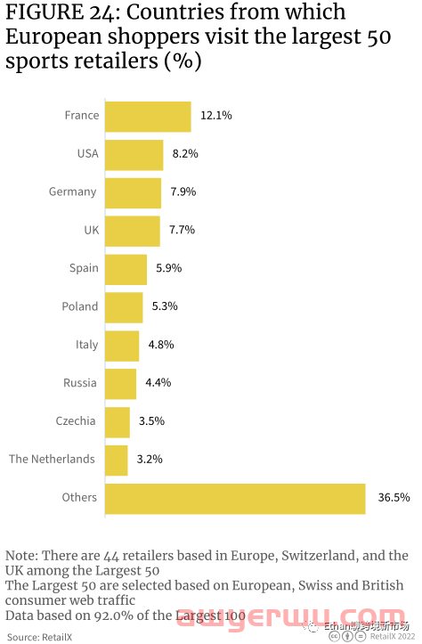 【重磅发布】2022年欧洲体育&户外品类趋势报告 第16张 【重磅发布】2022年欧洲体育&户外品类趋势报告 第16张