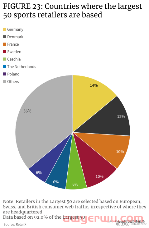 【重磅发布】2022年欧洲体育&户外品类趋势报告 第15张 【重磅发布】2022年欧洲体育&户外品类趋势报告 第15张
