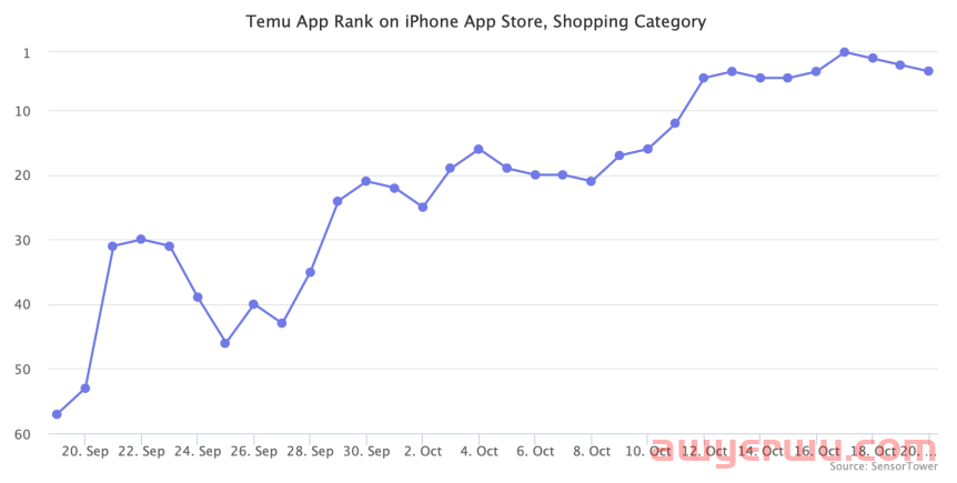 Temu压价激怒卖家！日GMV超150万刀却难掩短板... 第1张