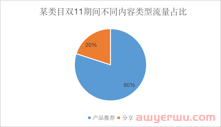 小红书双11笔记流量不好怎么办？ 第2张
