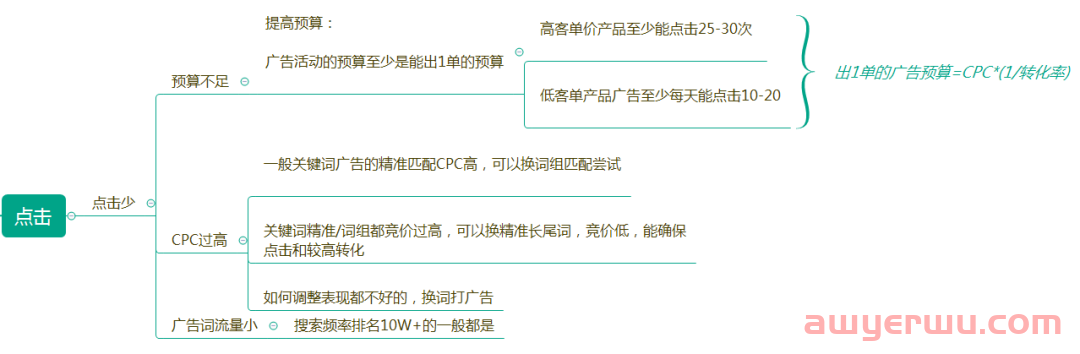 亚马逊CPC广告点击少、点击率低，如何高效解决？ 第2张