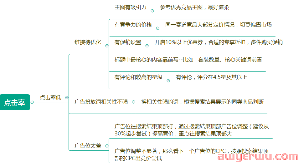亚马逊CPC广告点击少、点击率低，如何高效解决？ 第4张