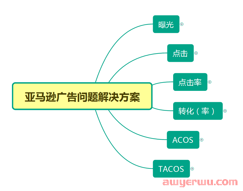 亚马逊CPC广告点击少、点击率低，如何高效解决？ 第1张