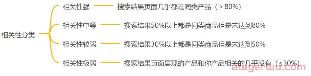 亚马逊CPC广告点击少、点击率低，如何高效解决？ 第5张