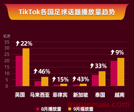 “世界杯”将至，TikTok Shop上的这些流量密码千万别错过！ 第4张