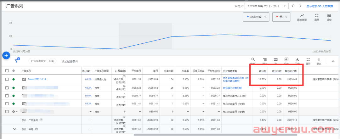 【Google Ads】B端适合跑Pmax吗？ 效果怎么样？ 第3张