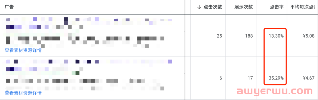 【Google Ads】搜索广告这一处改动，点击率提升265%！！！ 第1张
