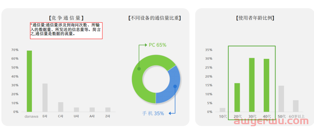 韩国不同电商平台广告打法详解|第一期 比价网danawa 第1张