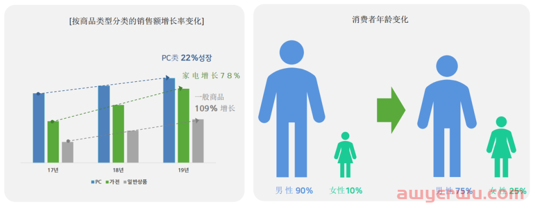 韩国不同电商平台广告打法详解|第一期 比价网danawa 第2张