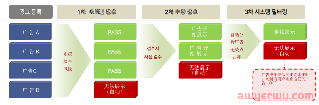 韩国不同电商平台广告打法详解|第一期 比价网danawa 第10张