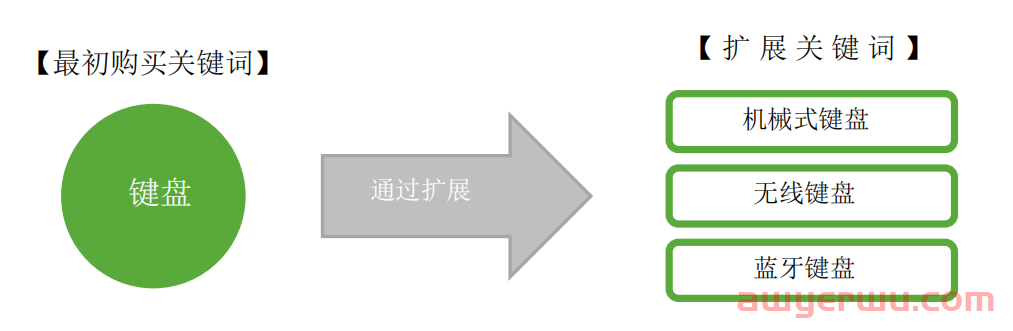 韩国不同电商平台广告打法详解|第一期 比价网danawa 第11张