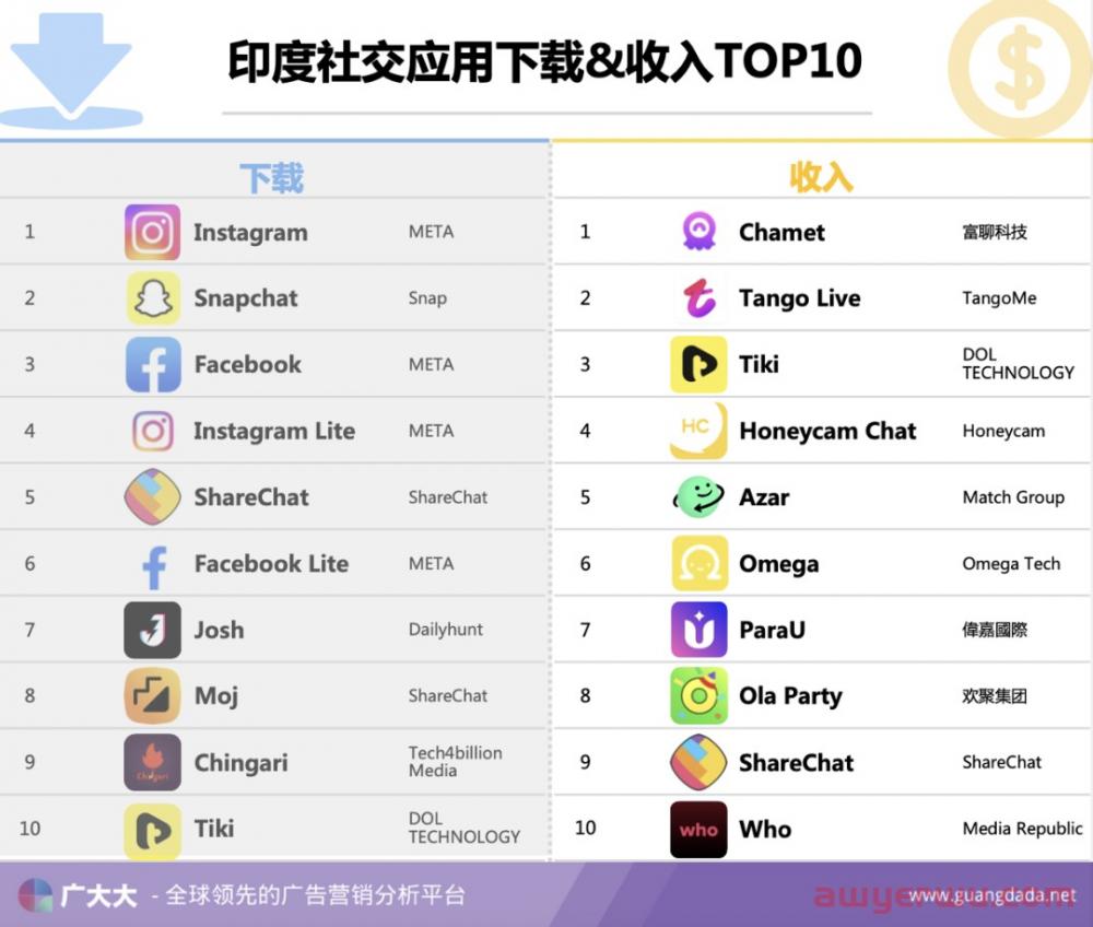 视频社交媒体凭什么在印度疯狂吸金？ 第4张
