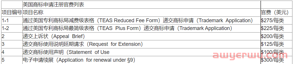 美国商标注册流程有哪些？注册需要哪些资料？ 第1张
