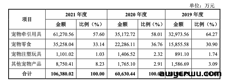 通吃类目爆款！华东宠物大卖赚了一个亿 第13张