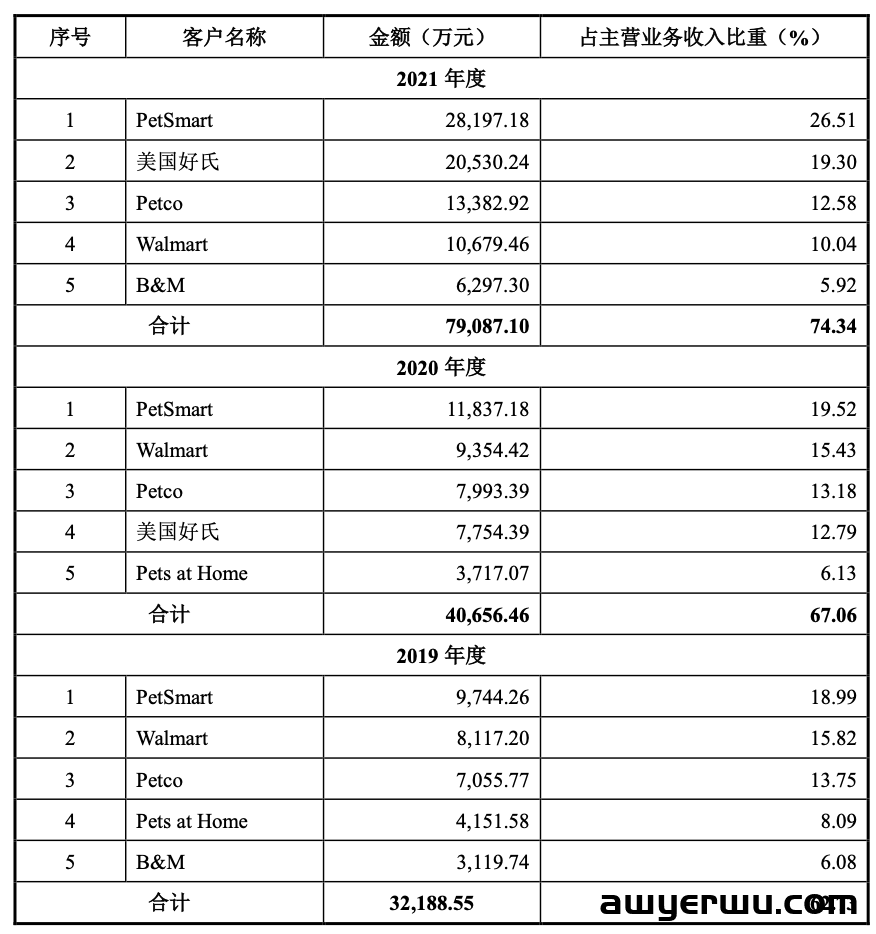 通吃类目爆款！华东宠物大卖赚了一个亿 第16张