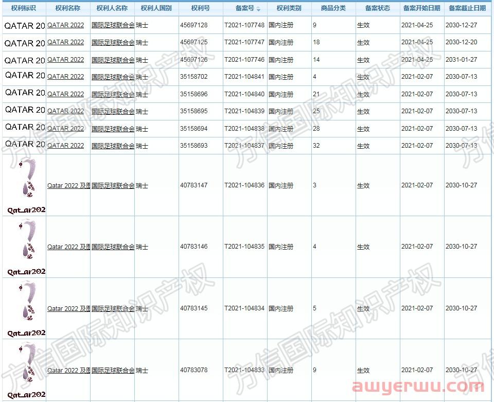 世界杯爆品被拦截?2022卡塔尔世界杯热卖产品侵权预警! 第17张 世界杯爆品被拦截?2022卡塔尔世界杯热卖产品侵权预警! 第17张