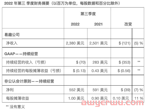 Q3业绩超市场预期！eBay这次走对了方向 第2张
