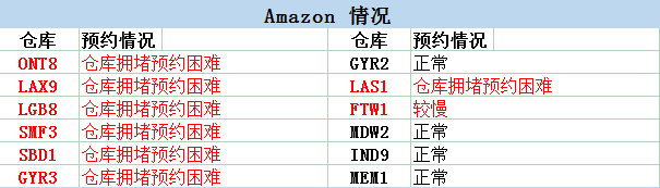 警告！亚马逊美西严重爆仓，近期卖家或不能发货 第1张