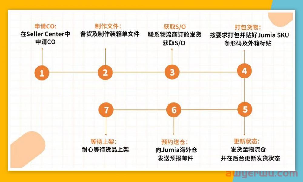 促进单量新增长！Jumia海外仓助力卖家降本增效 第7张