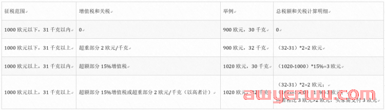 【卖家注意】俄罗斯跨境小包关税起征门槛调整 第2张