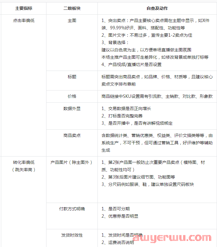 抖音小店自然流量怎么玩？自然流量实操运营全流程分享 第5张