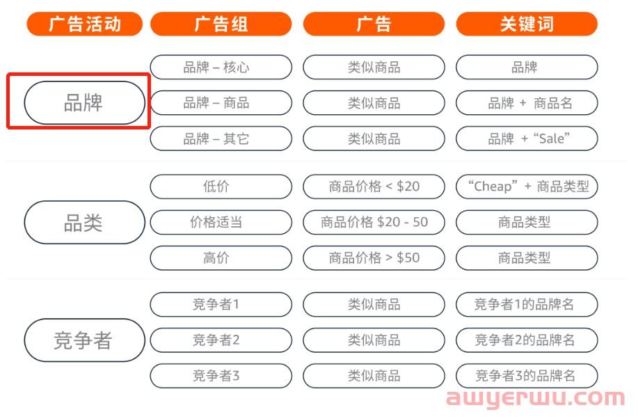 亚马逊广告2大更新：0数据新品可智能投广告+扩展商品投放功能 第11张