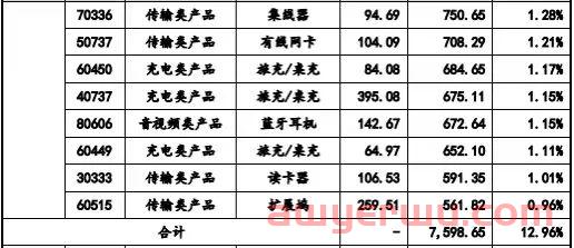 爆卖1.5亿！深圳大卖亚马逊排名前十SKU曝光 第2张