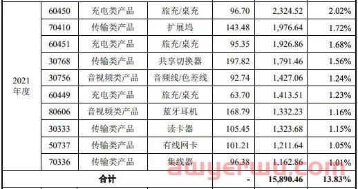 爆卖1.5亿！深圳大卖亚马逊排名前十SKU曝光 第3张