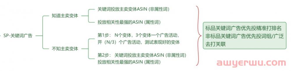 亚马逊多变体链接如何打，广告效果最好？ 第3张