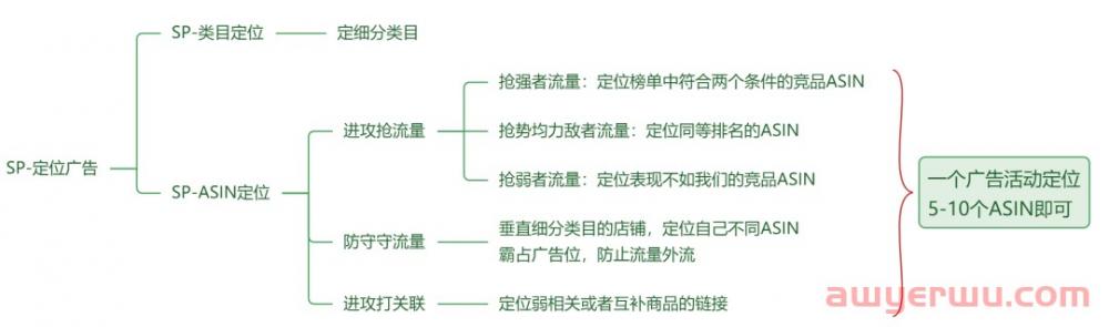 亚马逊多变体链接如何打，广告效果最好？ 第4张