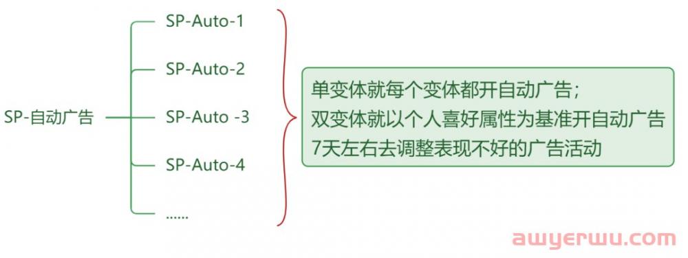 亚马逊多变体链接如何打，广告效果最好？ 第5张