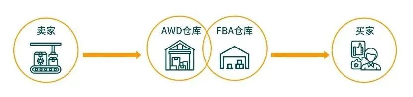 亚马逊补货和仓储容量被限制了怎么办？ 第2张
