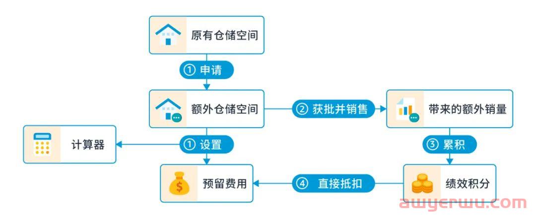 亚马逊补货和仓储容量被限制了怎么办？ 第3张