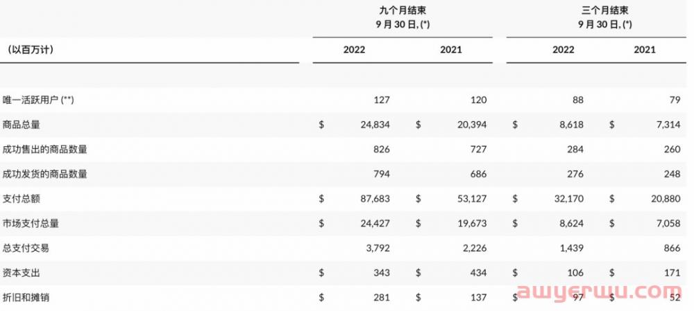美客多Cyber​​ Monday热卖品类曝光！Q3季度营收27亿美元！ 第1张