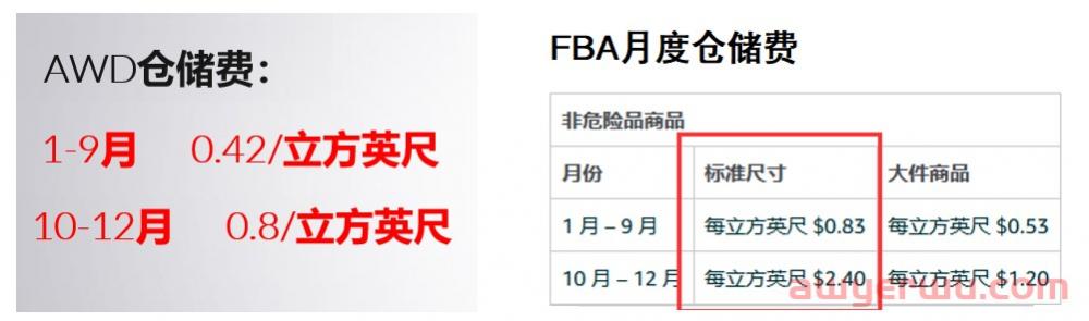 帮助卖家突破亚马逊发货限制的神器---AWD 第2张