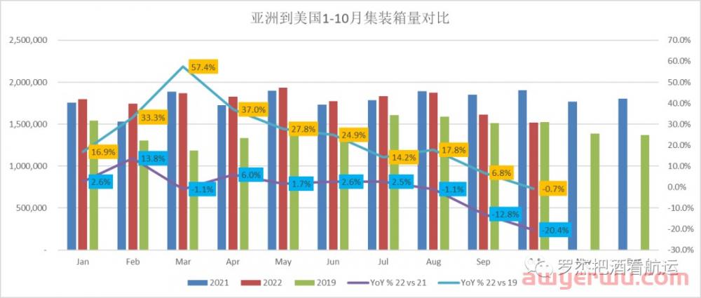 美线：货量也跌破2019了？ 第1张