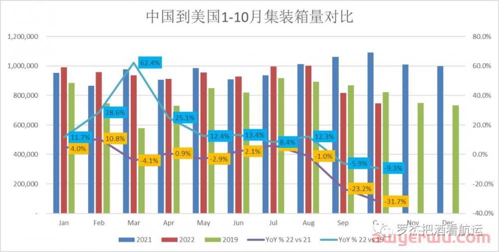 美线：货量也跌破2019了？ 第2张