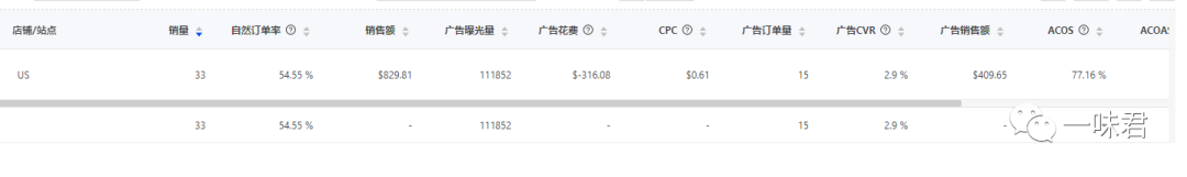 适合80%亚马逊卖家的新品推广方法 第2张 适合80%亚马逊卖家的新品推广方法 第2张