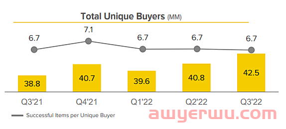 【Q3财报】营收&盈利均超预期！美客多季度GMV同比增长32%，买家数量同比增长10%！ 第1张