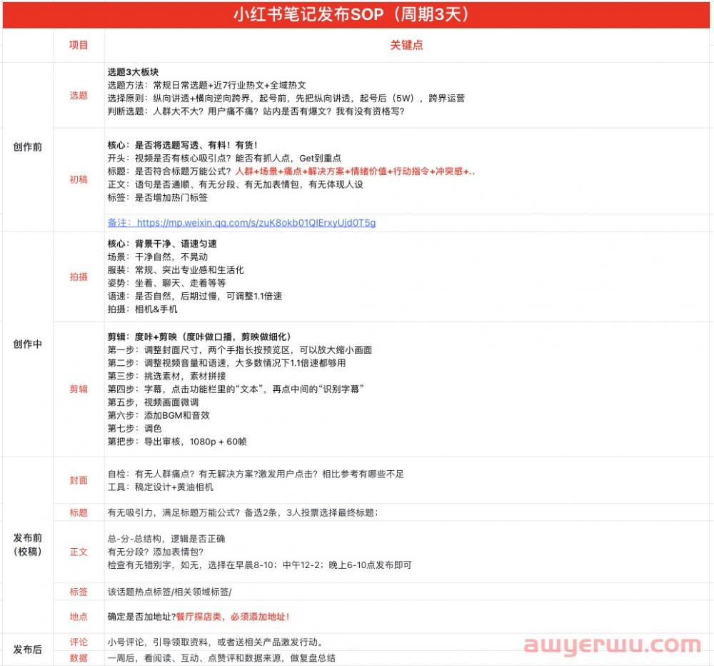 写小红书没思路？码住这套笔记创作SOP标准V1.0 第1张