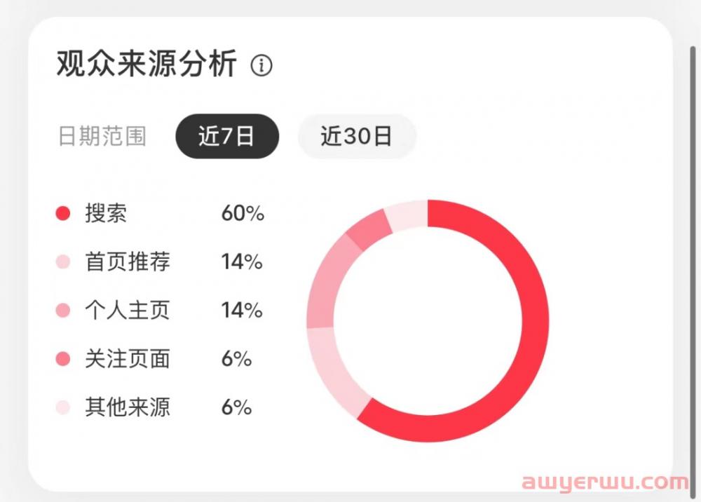 如何判断账号是否被限流？小红书账号复盘分析干货篇！！ 第5张