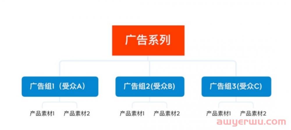 小白扫盲！一文拆解Facebook广告系列、广告组和广告的“前世今生” 第1张