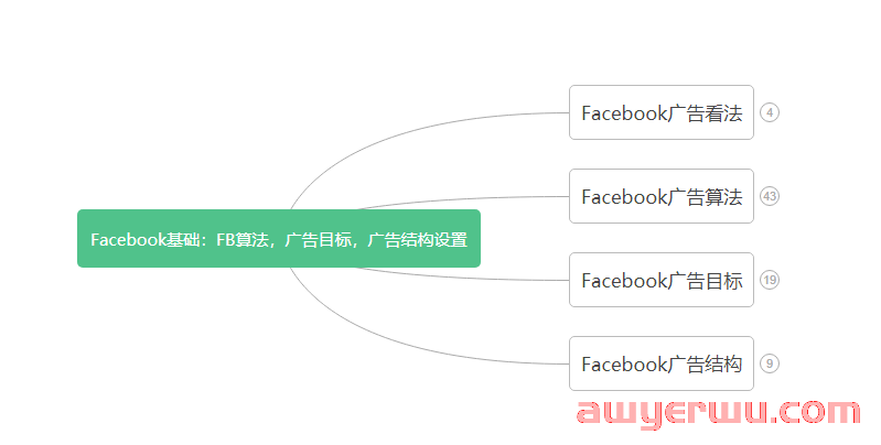 Facebook算法是什么？广告目标，广告结构如何设置？ 第1张