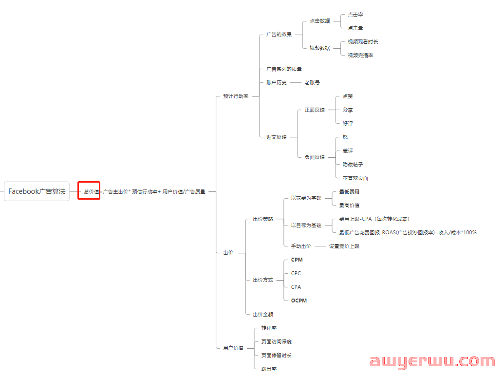 Facebook算法是什么？广告目标，广告结构如何设置？ 第3张