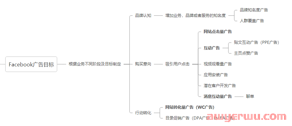 Facebook算法是什么？广告目标，广告结构如何设置？ 第8张