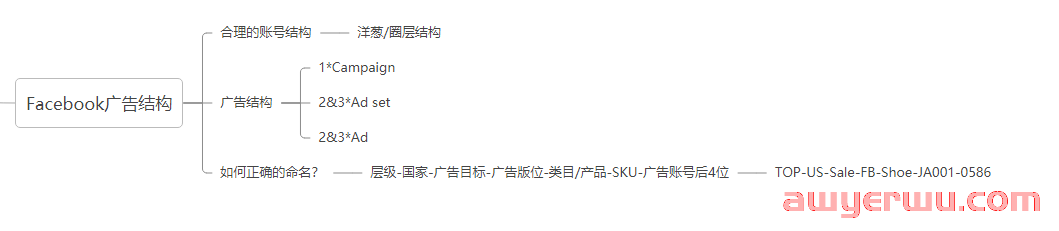 Facebook算法是什么？广告目标，广告结构如何设置？ 第12张