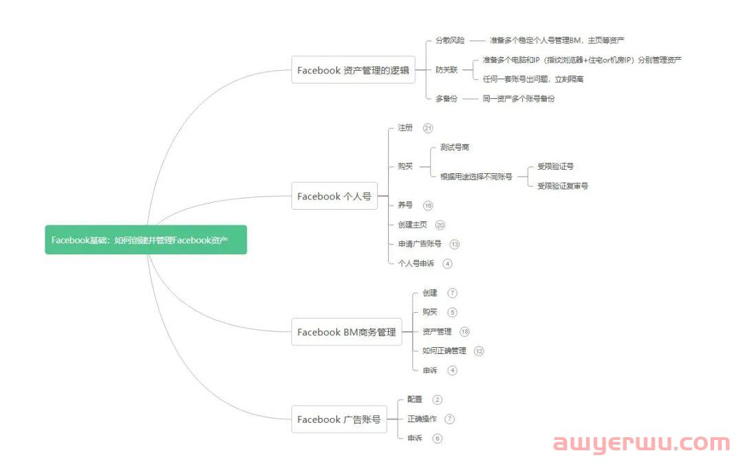 如何正确创建并管理Facebook资产？ 第1张