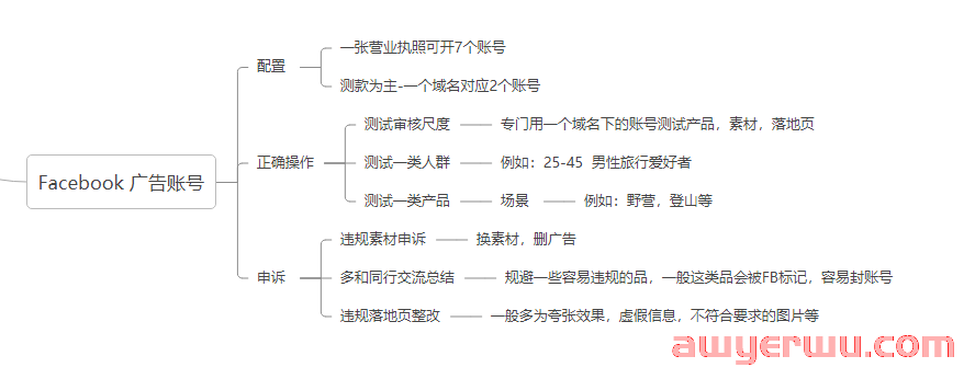 如何正确创建并管理Facebook资产？ 第10张